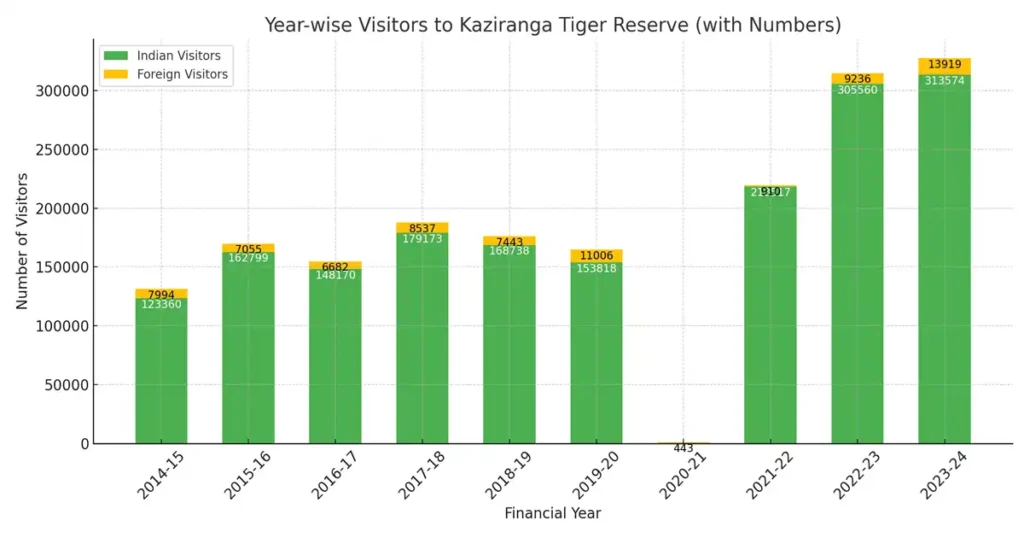 Best Time to Visit Kaziranga National Park