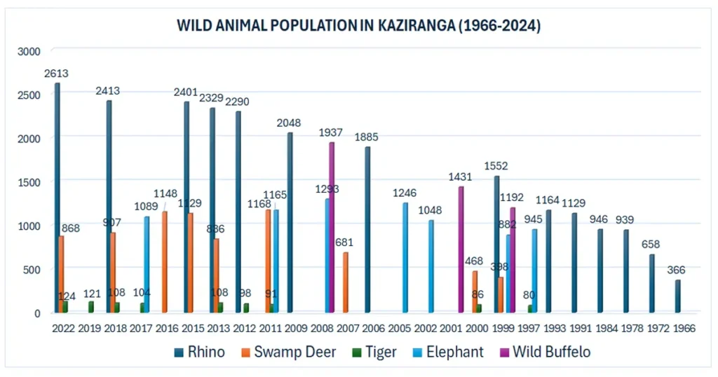 Best Time to Visit Kaziranga National Park